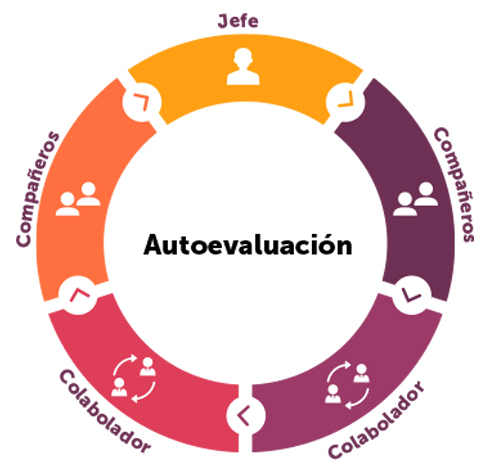 Evaluación 360 grados